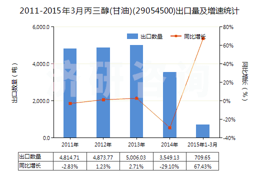 2011-2015年3月丙三醇(甘油)(29054500)出口量及增速統(tǒng)計